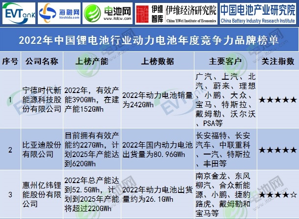 2022年中國鋰電池行業動力電池年度競爭力品牌榜單