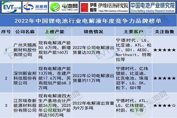 2022年中國鋰電池行業電解液年度競爭力品牌榜單