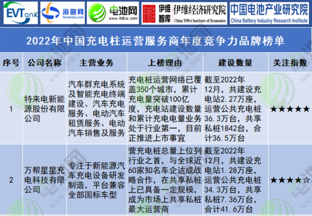 2022年中國充電樁運營服務(wù)商年度競爭力品牌榜單