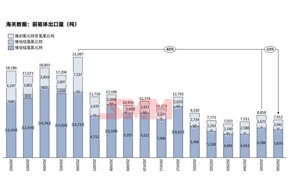 韓國占91%！三元前驅體6月出口情況詳解
