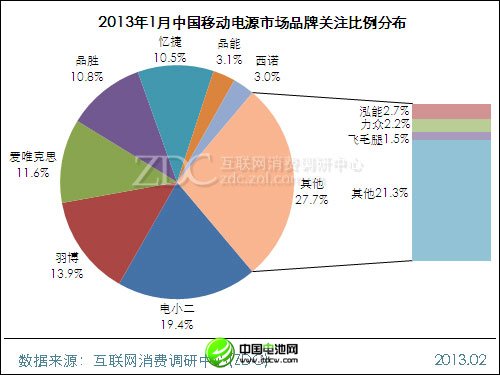 (圖) 2013年1月中國移動電源市場品牌關(guān)注比例分布