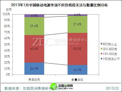(圖) 2013年1月中國移動電源市場不同價格段關(guān)注與數(shù)量比例分布