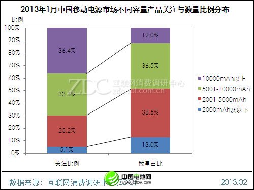(圖) 2013年1月中國移動電源市場不同容量產(chǎn)品關(guān)注與數(shù)量比例分布