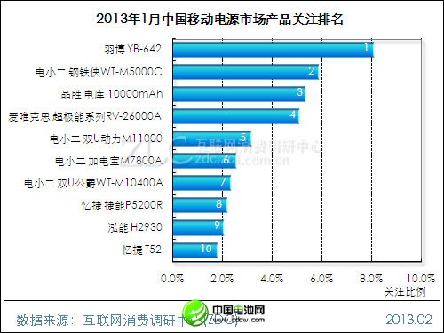 (圖) 2013年1月中國移動電源市場產(chǎn)品關(guān)注排名