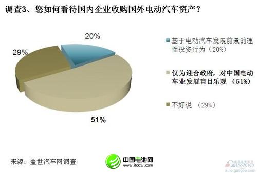 調查：電動汽車在美遇冷 中方收購需謹慎
