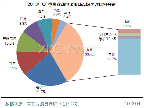 (圖) 2013年Q1中國移動(dòng)電源市場品牌關(guān)注比例分布