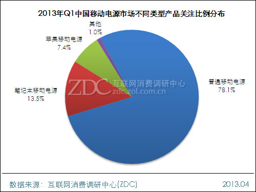 (圖) 2013年Q1中國移動(dòng)電源市場不同電池容量產(chǎn)品關(guān)注與數(shù)量比例分布