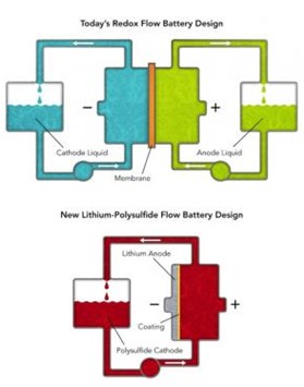 新型蓄電池設計助太陽能成為電網(wǎng)主要供應商