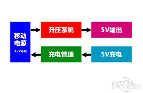 在升壓系統中會流失電量 