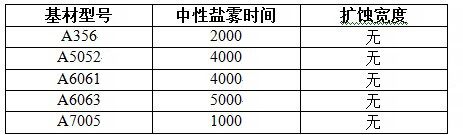 表1. ECC在不同基材上中性鹽霧（NSST）測試結果