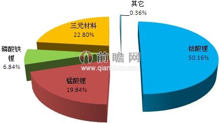 2012年中國鋰電池正極材料細(xì)分產(chǎn)品結(jié)構(gòu)圖（單位：%）