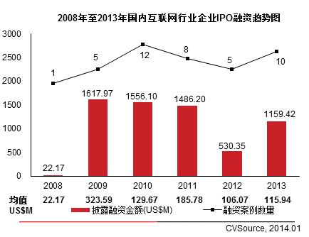 互聯(lián)網(wǎng)VC/PE融資放緩 IPO翻倍平均回報6.41倍