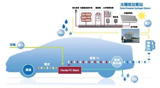 真正零污染：燃料電池汽車才是真正的方向