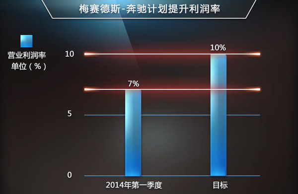 戴姆勒削減四大業務 擬大幅提升奔馳利潤