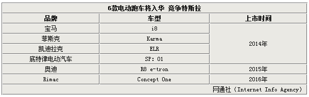菲斯科、寶馬i8等6款電動(dòng)跑車將入華 競爭特斯拉