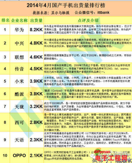 2014年4月國產手機出貨排行榜：華為遠超小米