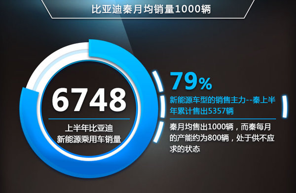 新能源車銷量漲10倍 機構密集調研比亞迪