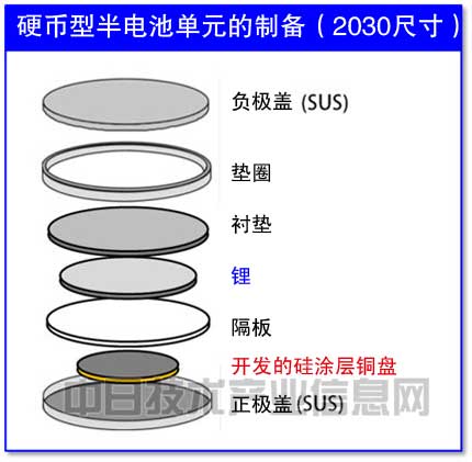 負極用硅粉替代碳粉 日本大學開發(fā)長壽命大容量鋰電池