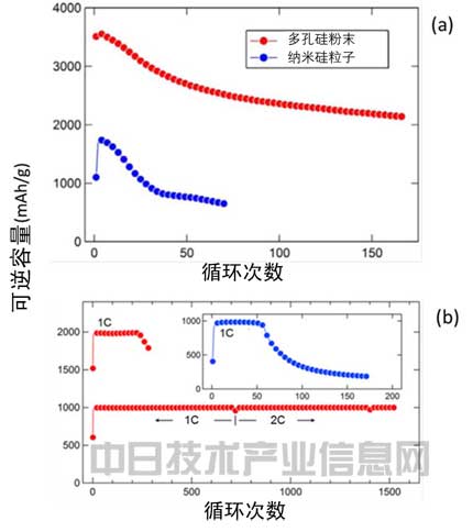 負極用硅粉替代碳粉 日本大學開發(fā)長壽命大容量鋰電池