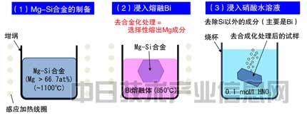 負極用硅粉替代碳粉 日本大學開發(fā)長壽命大容量鋰電池