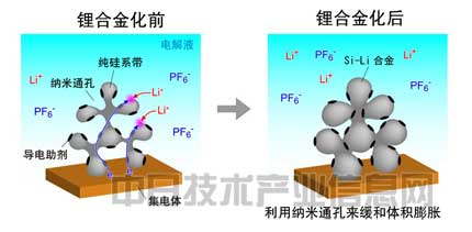 負極用硅粉替代碳粉 日本大學開發(fā)長壽命大容量鋰電池