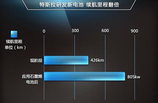特斯拉研發