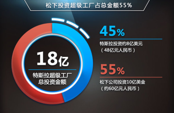 特斯拉：電池工廠產值超6千億 支撐4款新車