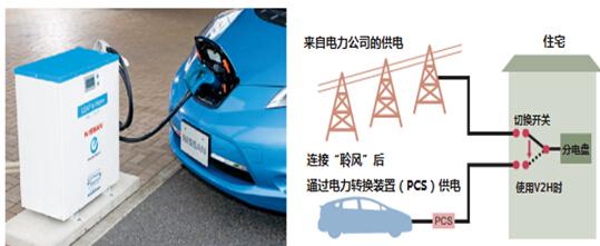日本推電動車家庭供電系統 實現錯峰用電