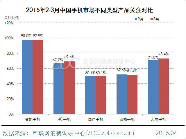 2015年3月中國手機(jī)市場分析報告 