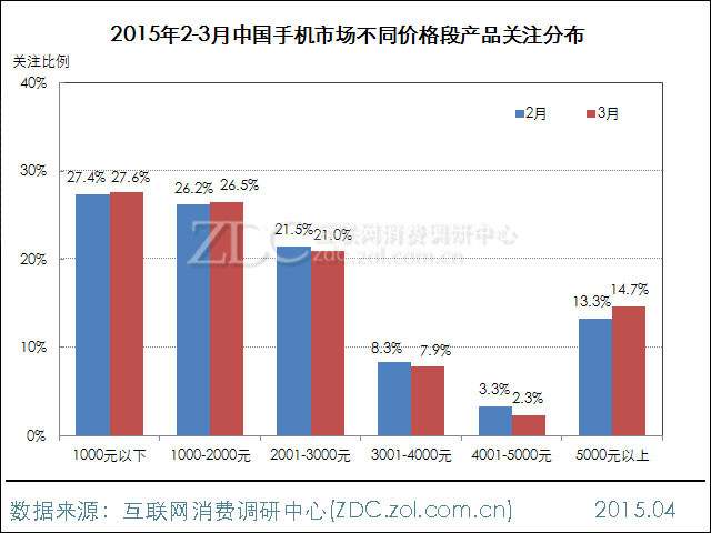 2015年3月中國手機(jī)市場分析報(bào)告 2015年3月中國手機(jī)市場分析報(bào)告
