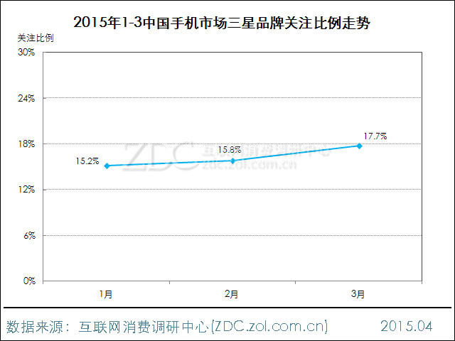 2015年3月中國手機(jī)市場分析報告 