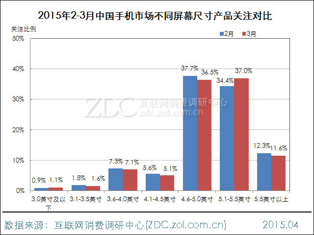 2015年3月中國手機(jī)市場分析報告 