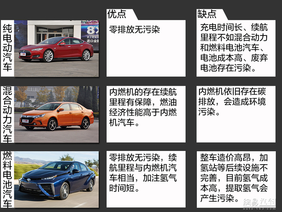 看起來(lái)很美 聊聊燃料電池汽車的未來(lái)