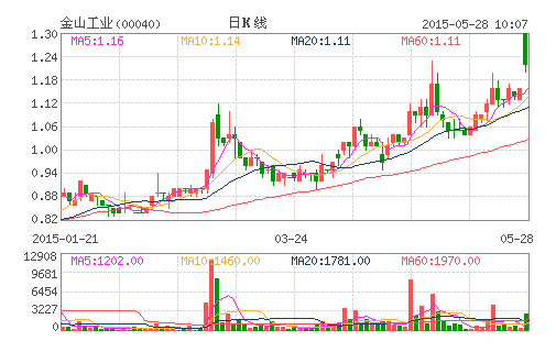 金山工業旗下金山電池全年賺1298萬坡元 金山工業旗下金山電池全年賺1298萬坡元