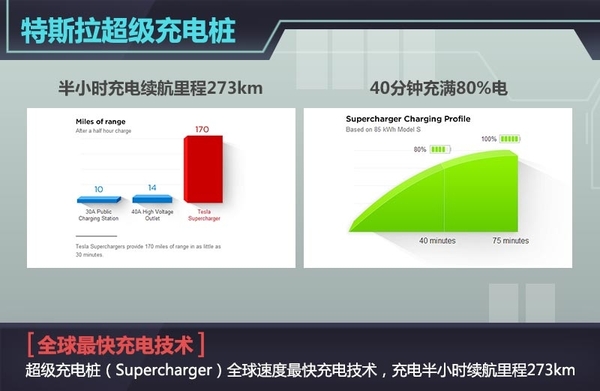 據特斯拉CEO Elon Musk稱,在剛剛過去的特斯拉股東大會上,關于超級充電樁(Supercharger)以及更換電池技術這兩個充電解決方式特斯拉官方有了進一步的說明,超級充電樁(Supercharger)將成為全球充電速度最快充電技術,充電半小時,特斯拉Model S續航里程達到了273km,且其覆蓋地點基本是沿著餐廳、購物中心以及WiFi熱點附近設置,半小時喝杯咖啡、舒展下身體休息一下都是不錯的選擇,273km的續航里程到達下一個充電樁綽綽有余。