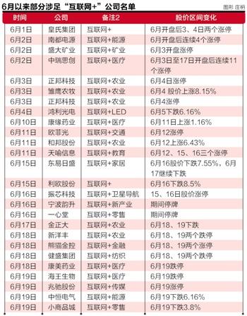 “互聯(lián)網(wǎng)+”風(fēng)頭正勁 26上市公司6月觸網(wǎng)