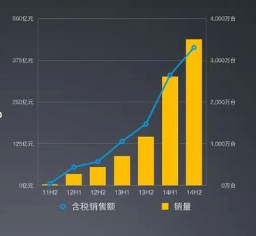 小米手機(jī)銷量和銷售額半年增長趨勢（騰訊科技配圖）