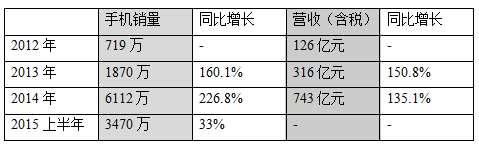 小米公司研報(bào)：能否完成8000萬臺銷售目標(biāo)？