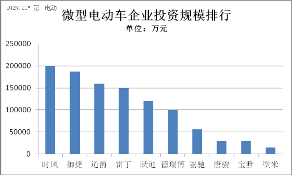 微型電動車投資 微型電動車投資