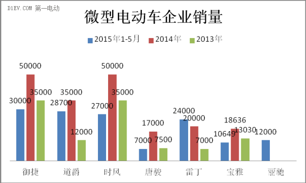 微型電動車銷量 微型電動車銷量