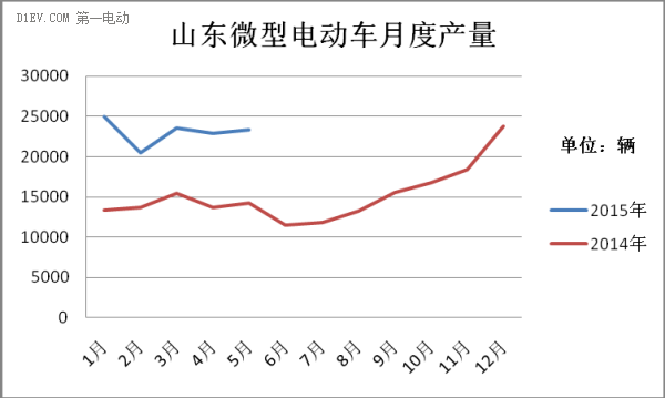 山東微型電動車產量 山東微型電動車產量