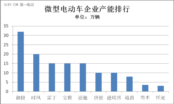 微型電動車產能 微型電動車產能