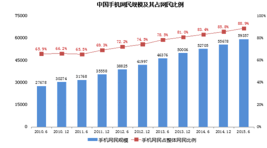 中國網(wǎng)民規(guī)模達(dá)6.68億 手機(jī)上網(wǎng)人群占比88.9%