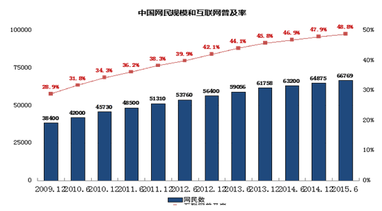 中國網(wǎng)民規(guī)模達(dá)6.68億 手機(jī)上網(wǎng)人群占比88.9% 中國網(wǎng)民規(guī)模達(dá)6.68億 手機(jī)上網(wǎng)人群占比88.9%