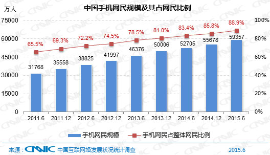 CNNIC報告：中國網(wǎng)民達(dá)6.68億 九成用手機上網(wǎng)