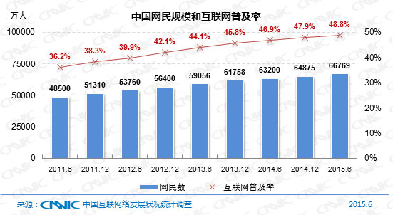 CNNIC報告：中國網(wǎng)民達(dá)6.68億 九成用手機上網(wǎng)