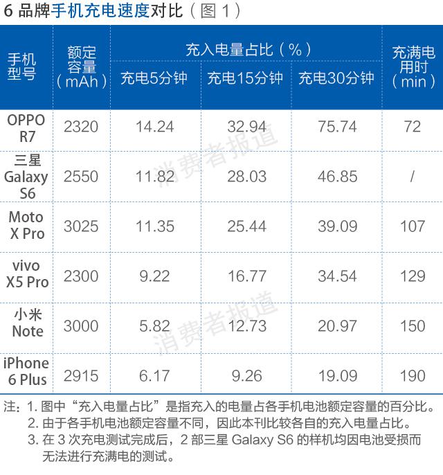 測(cè)評(píng)報(bào)告:OPPO充電速度更快 小米快充名不副實(shí) 測(cè)評(píng)報(bào)告:OPPO充電速度更快 小米快充名不副實(shí)
