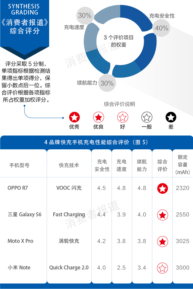 綜合評(píng)價(jià)OPPO快充更勝一籌 小米手機(jī)表現(xiàn)不佳