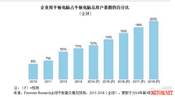 蘋果以iPad Pro平板電腦重拳出擊企業(yè)移動(dòng)性市場(chǎng)