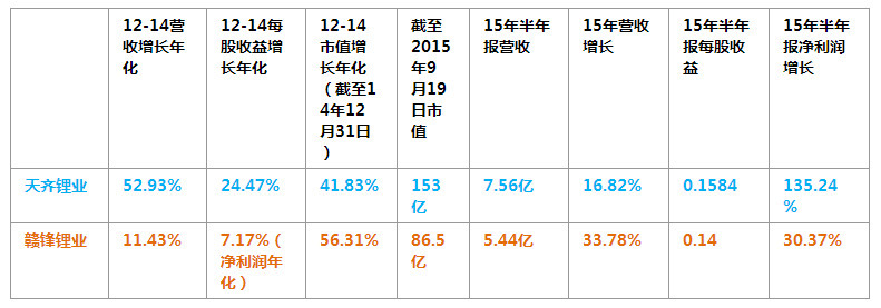 電池產業鏈上市公司PK：天齊鋰業OR贛鋒鋰業，看好誰？